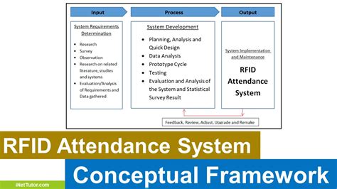 employee attendance monitoring system using rfid|rfid based attendance management system.